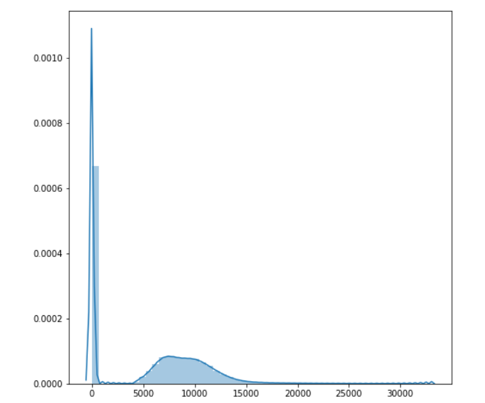 Figure: Histogram of pixel intensities from a CT volume after enhancement