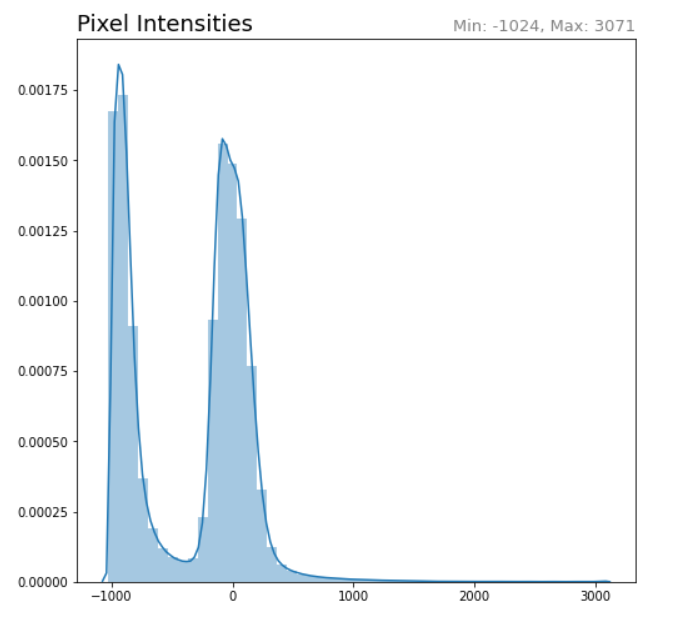 Figure: Histogram of pixel intensities from a CT volume