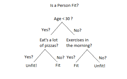 Decision Trees: Measuring Contributions to an Outcome