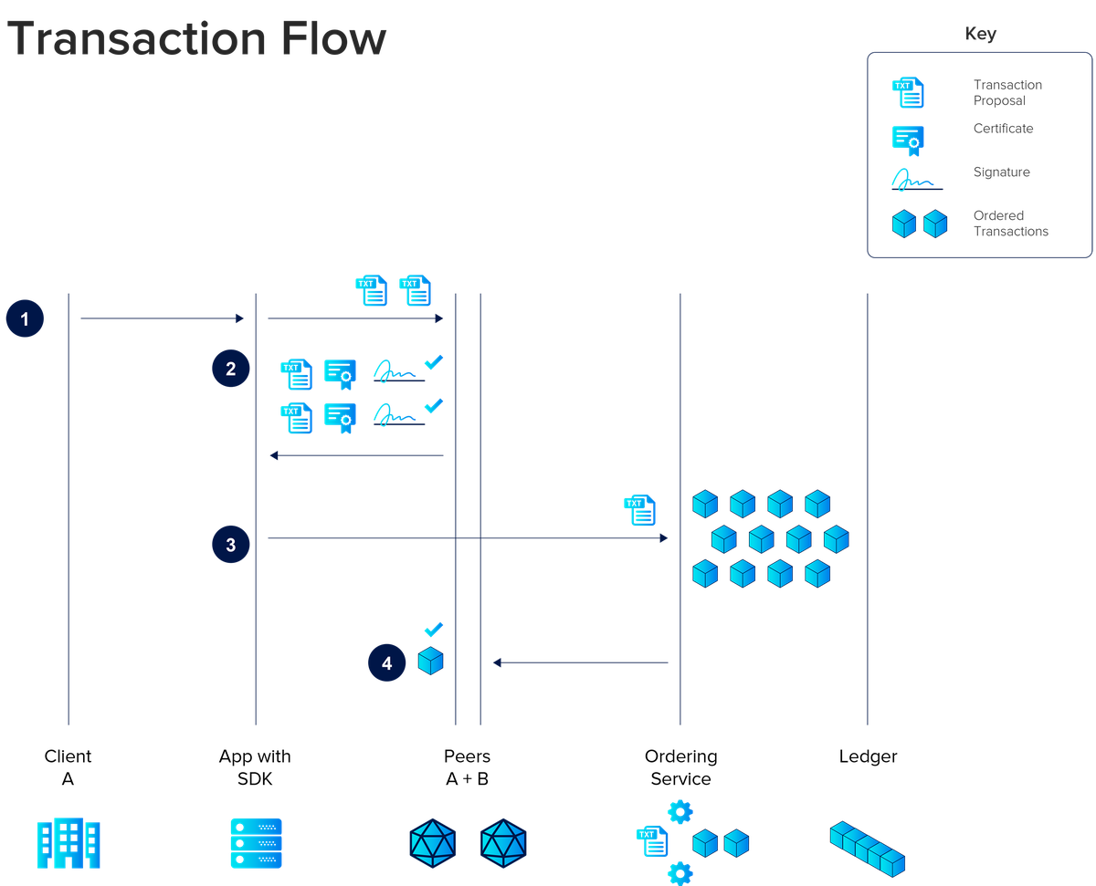 Hyperledger Fabric Transaction Flow Simplified