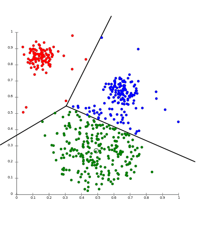 k-means clustering