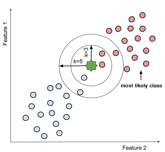 k-Nearest Neighbors Machine Learning Algorithm