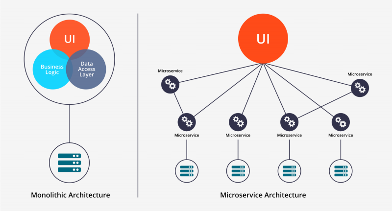 Figure: Comparison between the organization of a monolithic and microservices based structure