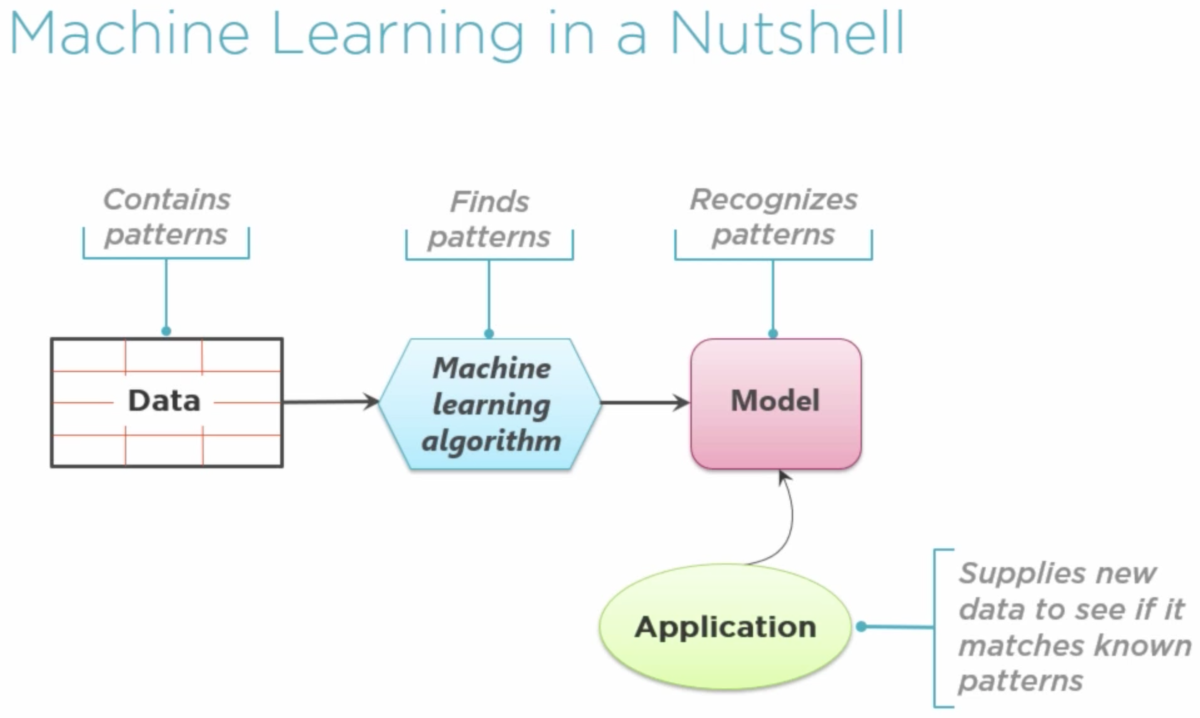 Figure: Machine Learning in a Nutshell