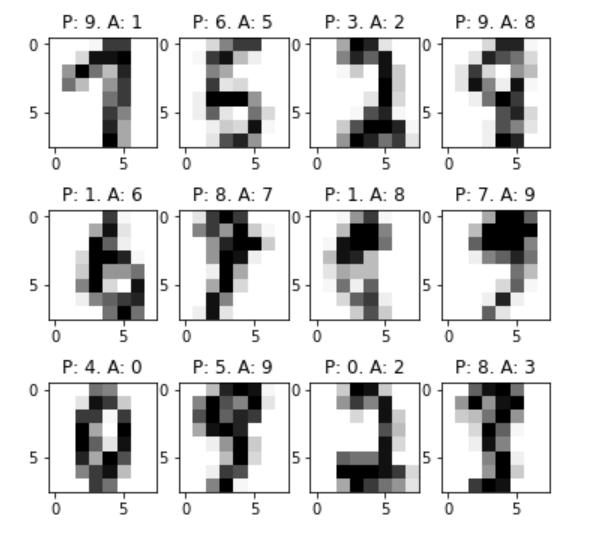 Figure: MNIST Incorrectly Predicted Samples