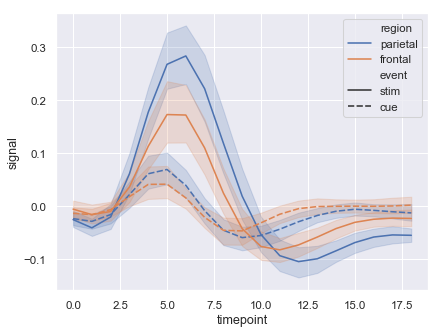 Seaborn Example 1: Lineplots