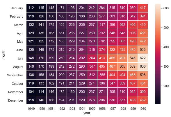 Seaborn Example 3: Heatmap