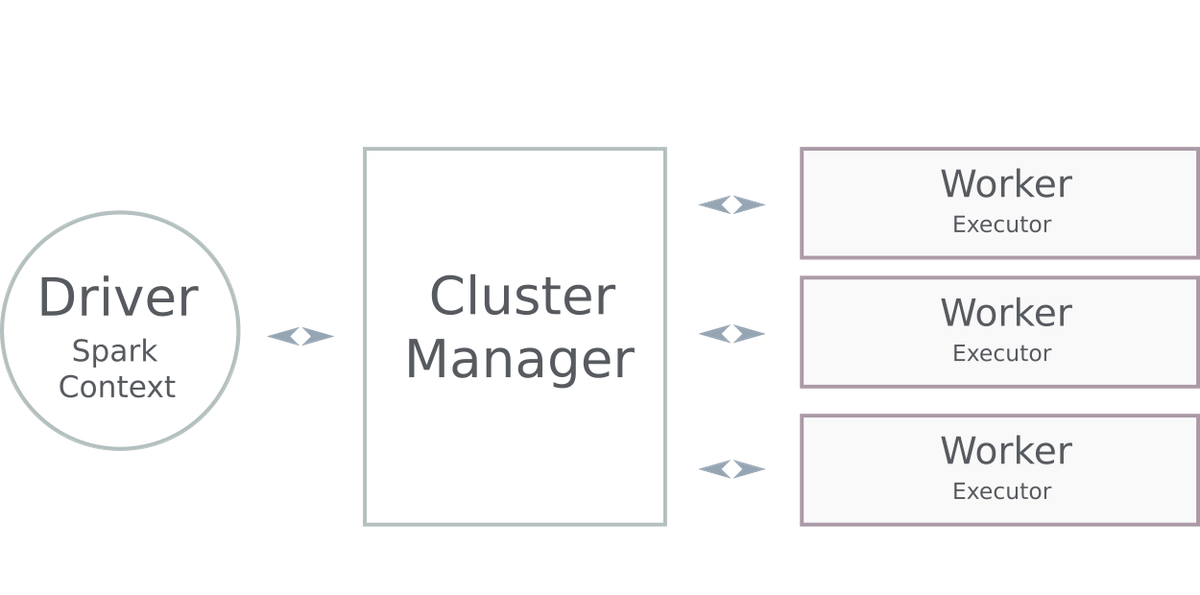 Figure: Spark Application Architecture