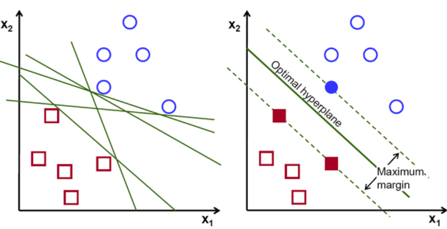 Support Vector Machines